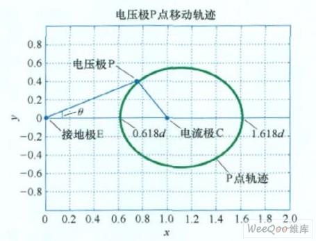 电压极P补偿点移动轨迹