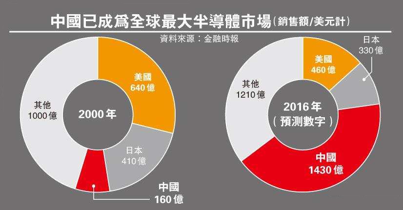 中国已成全球最大半导体市场 或成美国新政府开刀目标