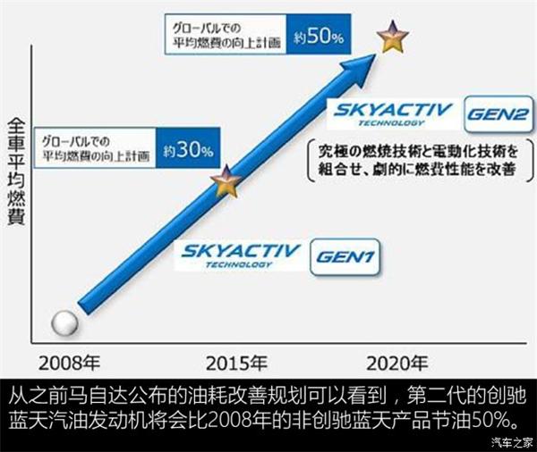 马自达，第二代创驰蓝天汽油发动机，第二代创驰蓝天汽油发动机，2018马自达
