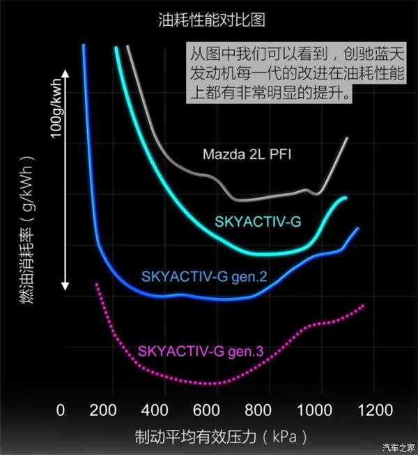 马自达，第二代创驰蓝天汽油发动机，第二代创驰蓝天汽油发动机，2018马自达