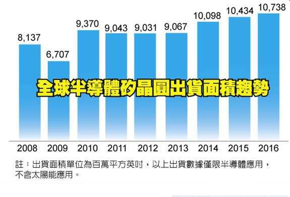 上游厂商无扩产计划 今年硅晶圆供不应求已是在所难免