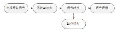 便携式肌电信号采集及人体动作识别设计方案