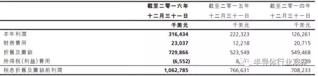 中芯国际发布2016年财报 营收分布解析