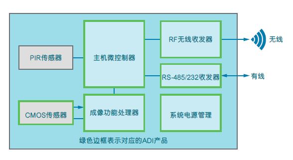 新一代建筑安防解决方案