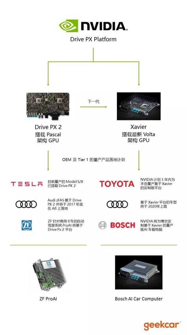 前瞻技术，英伟达自动驾驶