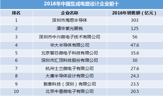 深圳IC设计业和IC制造业发展情况解读