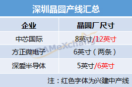 深圳IC设计业和制造业发展情况解读