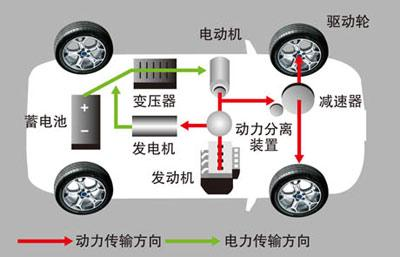 中国为什么不鼓励混合动力