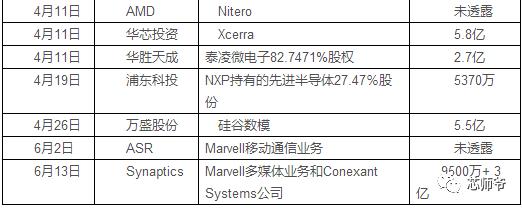 盘点：2017上半年20大半导体并购案