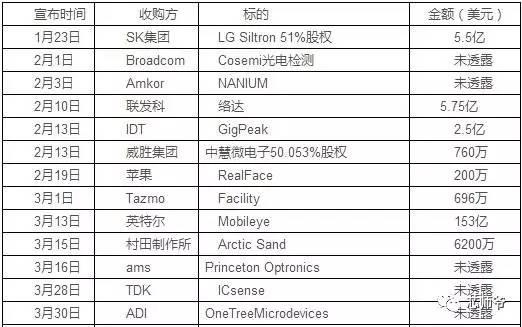 盘点：2017上半年20大半导体并购案