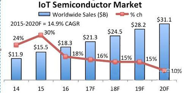 连网城市不够力　物联网半导体增速减缓