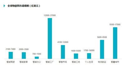 中国传感产业化四大方向