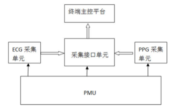 大联大友尚集团推出贝特莱无袖带血压监测解决方案