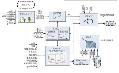 电动汽车电池技术,动力电池管理系统