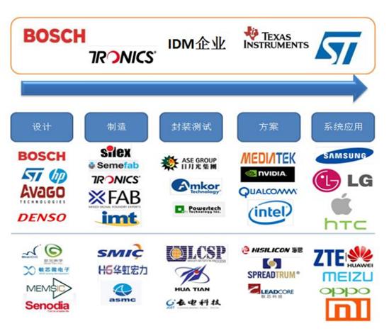 盘点：全球MEMS制造商和代工厂