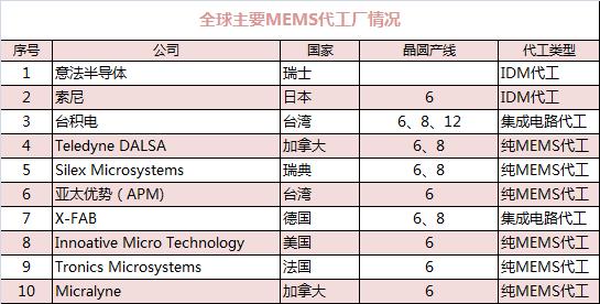 盘点：全球MEMS制造商和代工厂