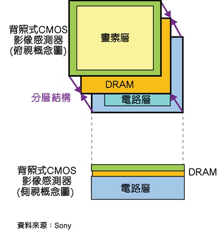 揭密Sony三层堆栈式CMOS影像传感器