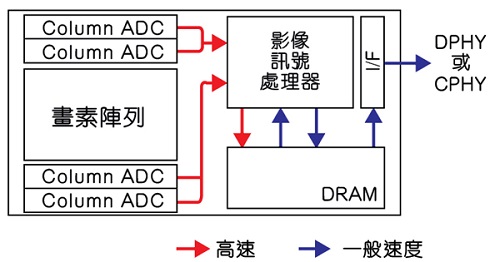 揭密Sony三层堆栈式CMOS影像传感器