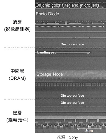 揭密Sony三层堆栈式CMOS影像传感器