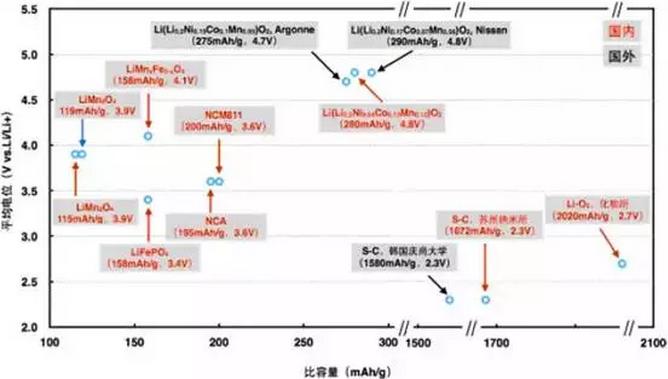 三元锂正极材料,三元锂电池，三元材料