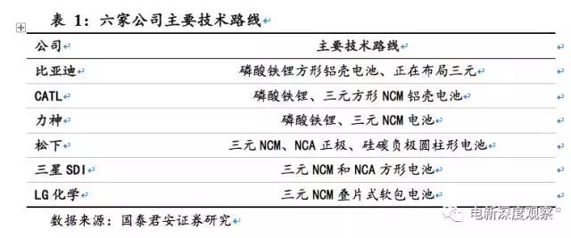 动力电池将走入寡头时代，谁将成为寡头？