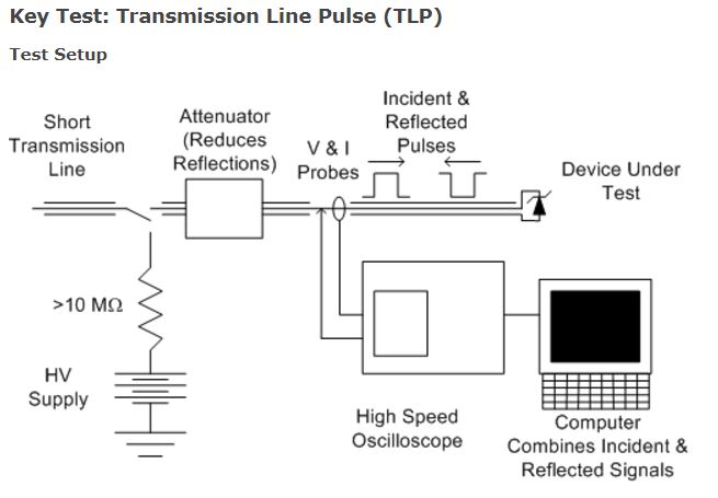 Transmission Ling Pulse (TLP) Test