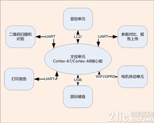 图 3全自动荧光免疫分析仪硬件框图