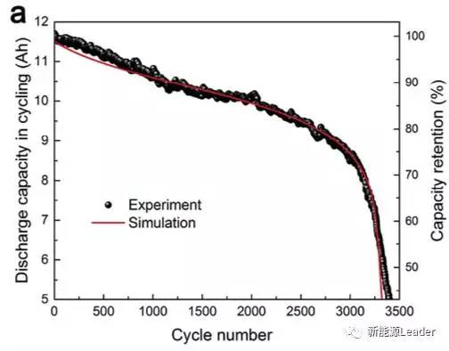 锂离子电池衰降加速分析