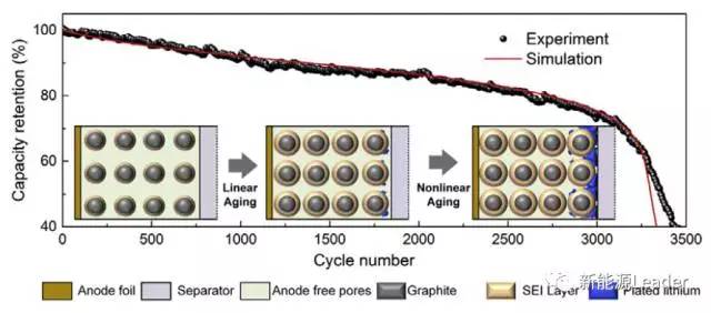 金属锂在负极<font color='red'>沉积</font>导致的锂离子电池衰降加速的分析
