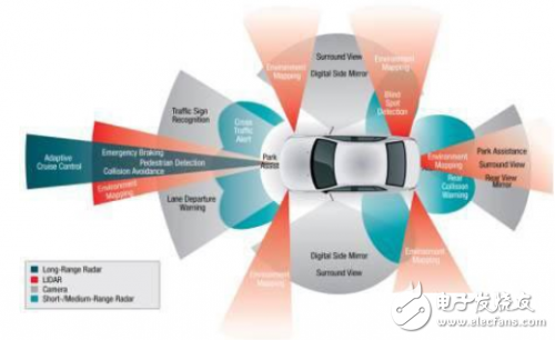 四类最热汽车电子解决方案盘点