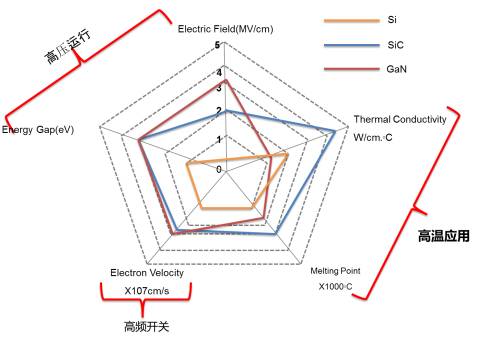 图2：WBG功率电子具有的优势