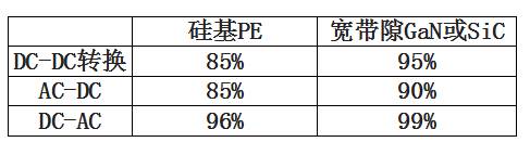 表2显示了WBG功率器件相对于目前市场上占主导地位的硅基材料相比所能带来的提升空间，可以看到其在转换过程中给出了综合的提升空间，这个仅从转换效率提升空间进行对比，而WBG体积更小、工作温度范围更大、重量更轻都会给系统设计带来很多综合好处，例如：同样功率输出的体积、重量降低也会让汽车更为节能、在军用战斗机上，占用空间小，也可以让其它的设备变得更易于部署。