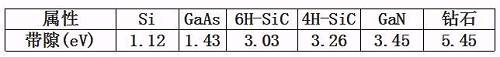 （带隙的单位是电子伏特，数值越大意味着转换效率越高）
