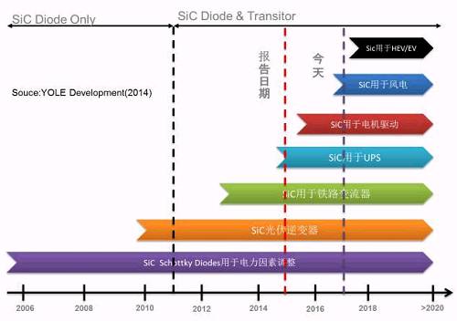 图4：SiC目前的市场进展