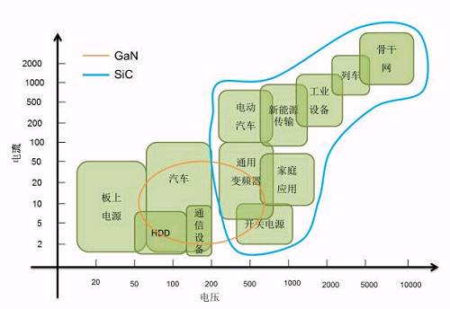 图3：SiC和GaN的应用市场预期