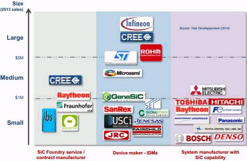 图6：SiC市场的主要制造商