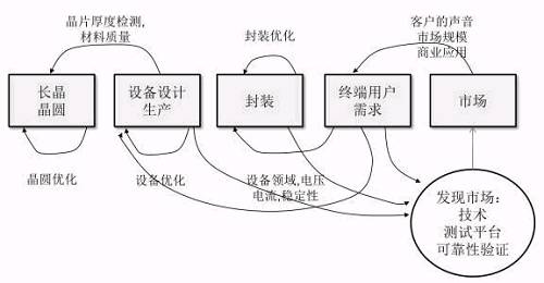 图9：PA优化产业链的规划