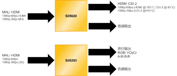 适用于在智能设备与汽车之间实现互连的莱迪思MHL/ HDMI ASSP车内的数据传输