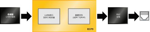 使用ECP5实现车内传感器聚合以及网络连接