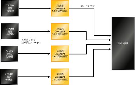 ADAS系统中CrossLink用于雷达的桥接应用