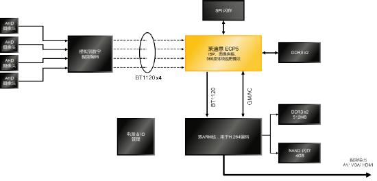 基于ECP5的环绕式视野应用框图