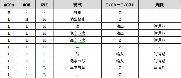 表 2  器件功能真值表