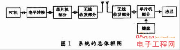 一种PC机与单片机串行通信设计方案