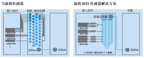 集成数字传感器接口：拯救生命的车辆安全测试技术