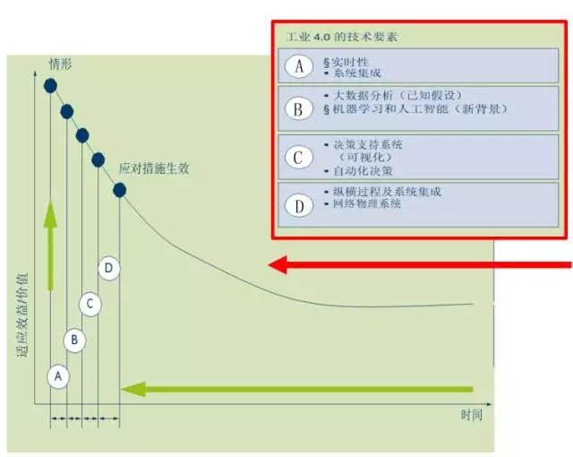 数字化不是工业4.0 工业4.0成熟度三部曲（上）