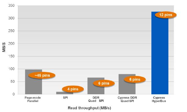图 8：HyperBlash 与 HyperBus 的速度比其他内存替代方案的快三到五倍，同时保持使用最少的引脚数。