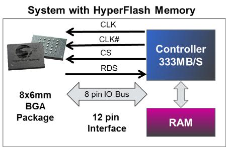 图 9：HyperFlash 内存能够提供高性能 NOR Flash 功能，使汽车系统能够在不影响响应能力的情况下增加功能和加大屏幕尺寸。