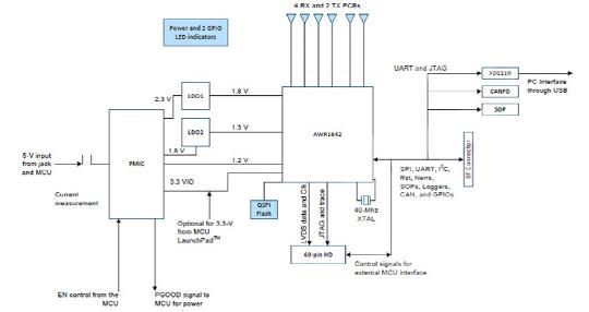 大联大世平推出的基于TI产品的车载短雷达解决方案架构图