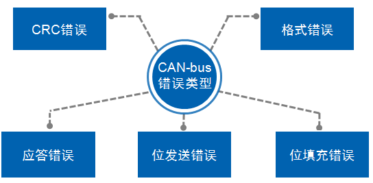 CAN总线局部错误及全局通知分析