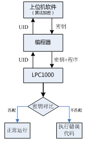 芯片UID加密方案